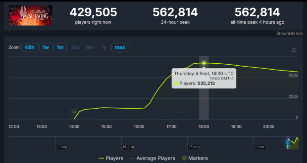 Hollow Knight Silksong grew by 400K players in less than 3 hours, player retention seems high 2