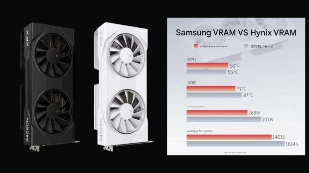 XFX says switching to Samsung GDDR6 memory makes Radeon GPUs run 10 degrees cooler 3