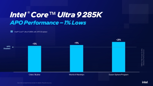 Intel APO support expands for Core Ultra 200 Series CPUs, boosts FPS by up to 14% 3
