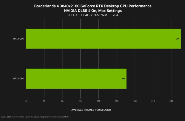 Borderlands 4 4K benchmark results, image credit: NVIDIA