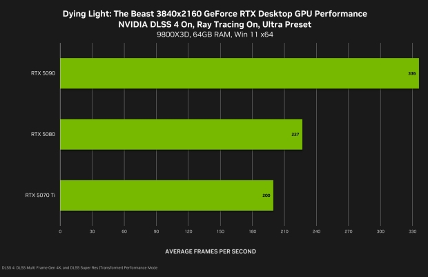 Dying Light: The Beast 4K DLSS 4 benchmarks, image credit: NVIDIA.