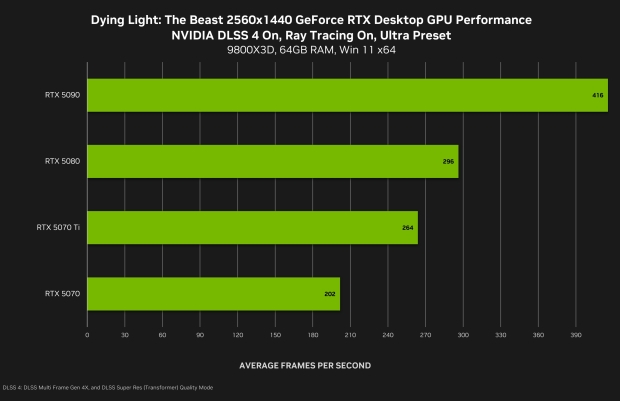 Dying Light: The Beast 1440p DLSS 4 benchmarks, image credit: NVIDIA.