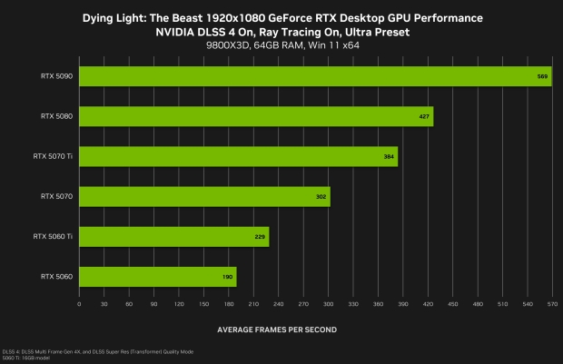 Dying Light: The Beast 1080p DLSS 4 benchmarks, image credit: NVIDIA.