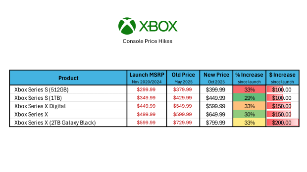 Xbox price increased in US for second time this year, 2TB model now $800 1