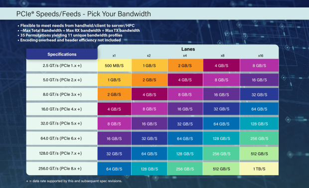 PCI-SIG confirms next-next-gen PCIe 8.0 spec v0.3: future-gen Gen8 SSDs will pump 256GB/sec 67
