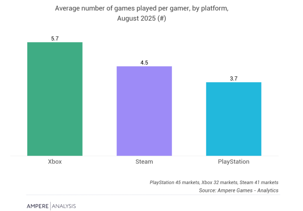 Analyst: Game Pass effect drives consumption, Xbox users play more games than PlayStation users 3333