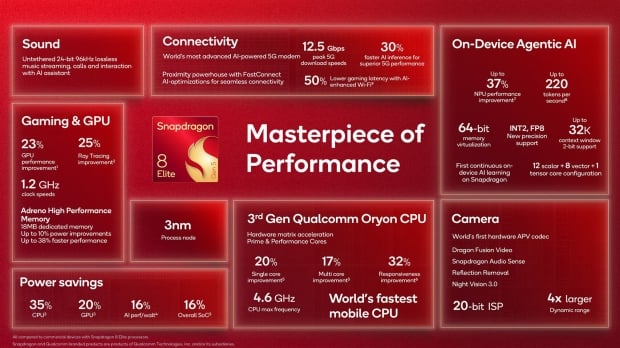 Qualcomm intros Snapdragon 8 Elite Gen 5: up to 4.6Hz boost, dubbed fastest mobile CPU