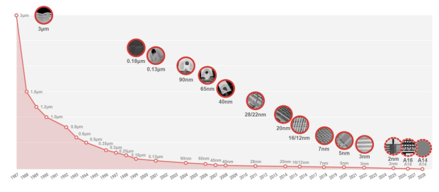 TSMC's next-gen A14 (1.4nm) process node is 'progressing smoothly' and is 'ahead of schedule' 204
