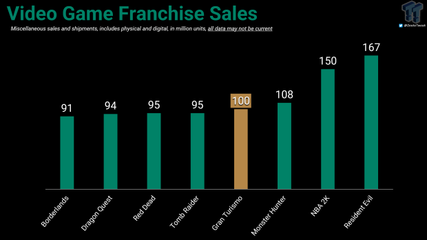 Gran Turismo franchise sales reach 100 million, major new GT7 update detailed 7