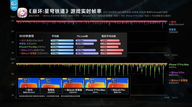 OnePlus 15 with new Qualcomm Snapdragon 8 Elite Gen 5 can run Delta Force at full 165FPS easily 207