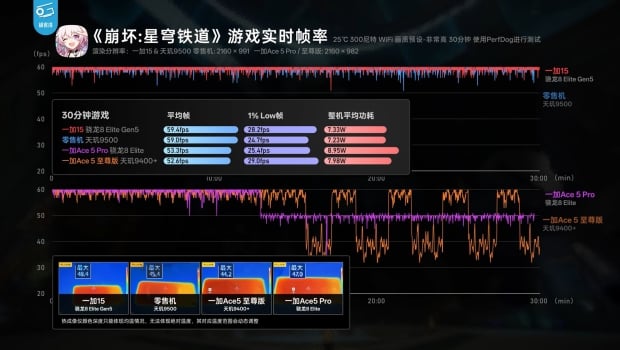 OnePlus 15 with new Qualcomm Snapdragon 8 Elite Gen 5 can run Delta Force at full 165FPS easily 208