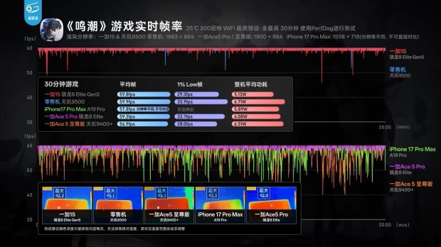 OnePlus 15 with new Qualcomm Snapdragon 8 Elite Gen 5 can run Delta Force at full 165FPS easily 209