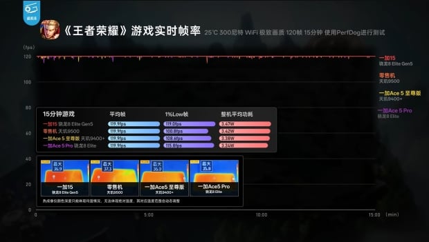 OnePlus 15 with new Qualcomm Snapdragon 8 Elite Gen 5 can run Delta Force at full 165FPS easily 210