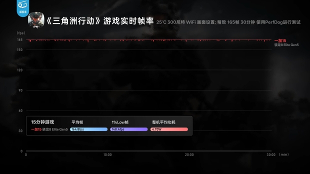 OnePlus 15 with new Qualcomm Snapdragon 8 Elite Gen 5 can run Delta Force at full 165FPS easily 211