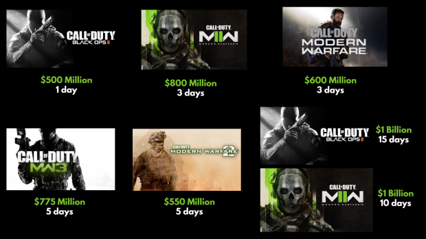 Historical sales performance of past Call of Duty games.