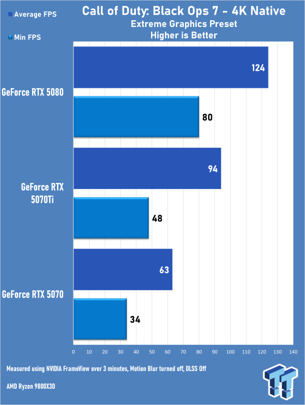 GeForce RTX 5080 needs DLSS to hit 144FPS at 4K in Call of Duty: Black Ops 7 01
