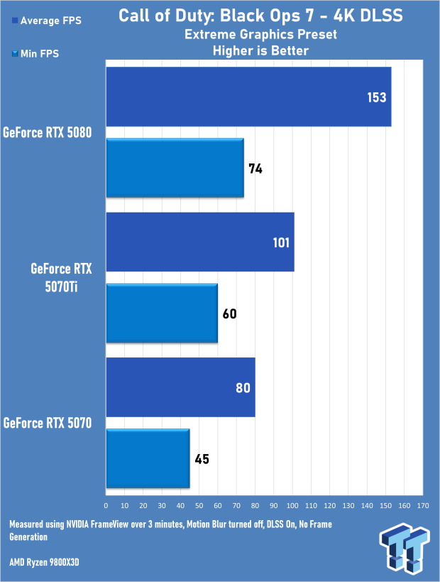GeForce RTX 5080 needs DLSS to hit 144FPS at 4K in Call of Duty: Black Ops 7 02