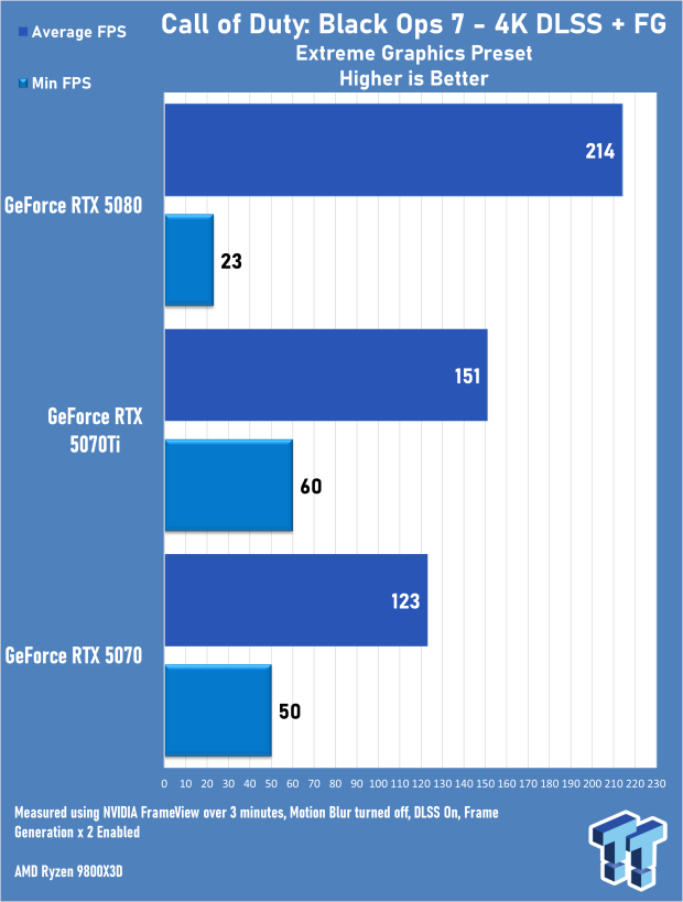 GeForce RTX 5080 needs DLSS to hit 144FPS at 4K in Call of Duty: Black Ops 7 03