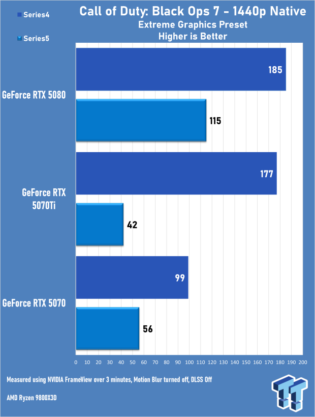 GeForce RTX 5080 needs DLSS to hit 144FPS at 4K in Call of Duty: Black Ops 7 04