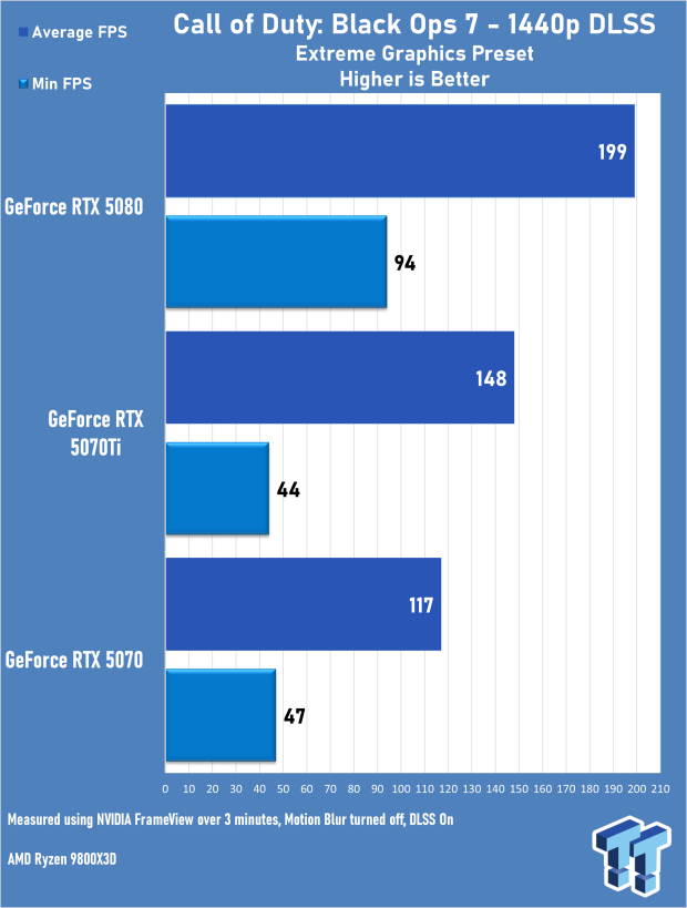 GeForce RTX 5080 needs DLSS to hit 144FPS at 4K in Call of Duty: Black Ops 7 05