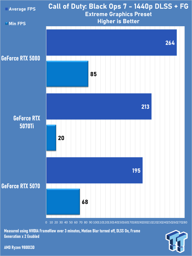 GeForce RTX 5080 needs DLSS to hit 144FPS at 4K in Call of Duty: Black Ops 7 06