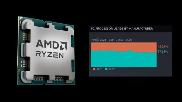 Steam data shows AMD CPU share is steadily growing.