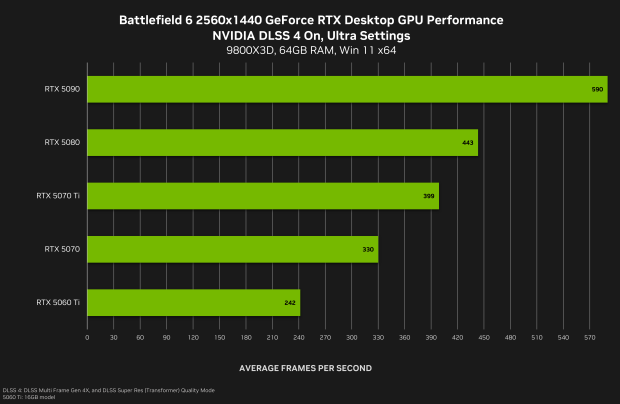 NVIDIA confirms Battlefield 6 will launch with DLSS 4 Multi Frame Generation 65156