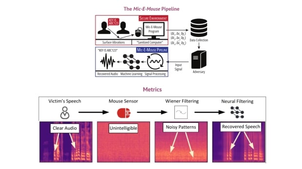 AI helps turn a gaming mouse's high-performance optical sensor into a microphone 2