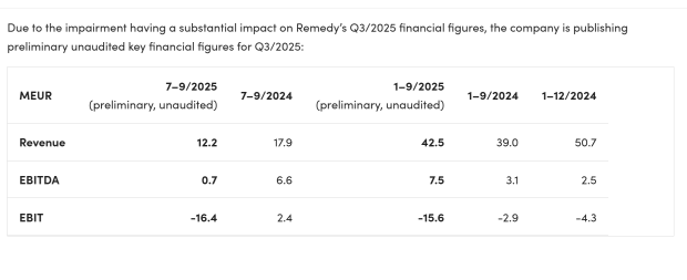 FBC Firebreak's failure leads to €16 million loss for Remedy amid software write-down 3331