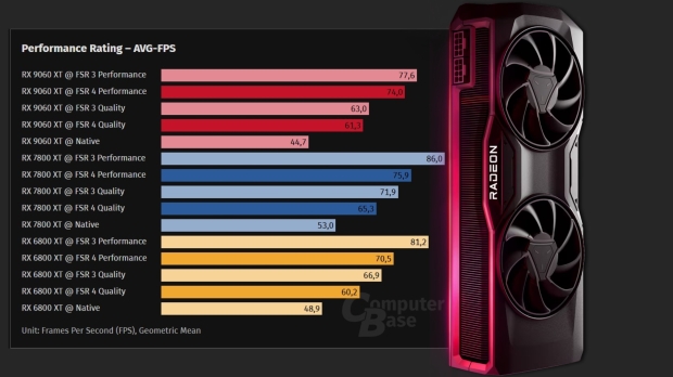 FSR 4 running on the Radeon RX 6800 XT and Radeon RX 7800 XT shows performance gains over native rendering, image credit: Computer Base.