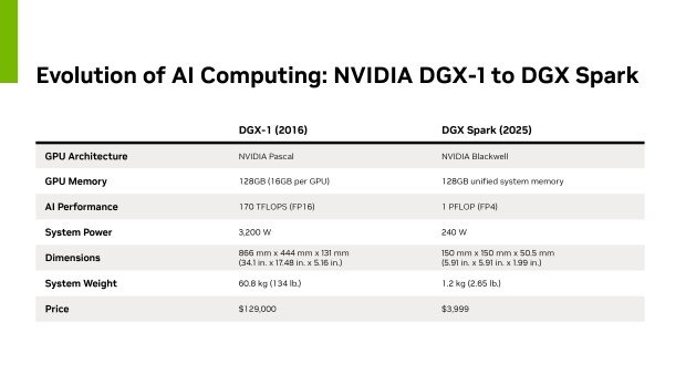 NVIDIA unveils world's smallest AI supercomputer release date 61565
