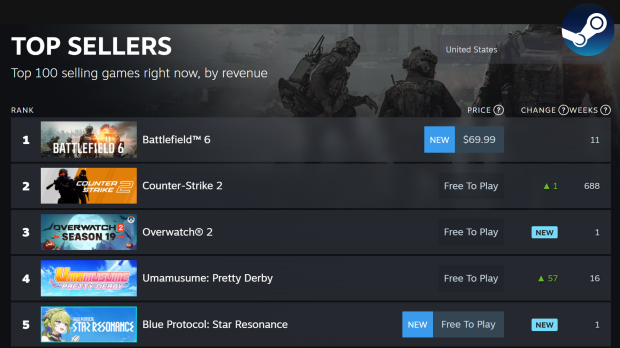 Battlefield 6 currently #1 top-seller on PlayStation, Steam, and Xbox 2