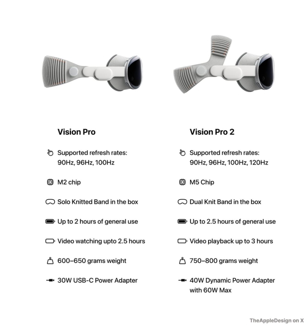 Apple refreshes Vision Pro headset with new M5 processor, new Dual Knit band, more battery life 67