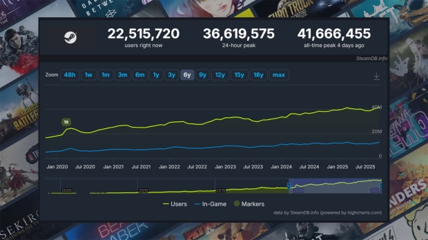 Steam just broke its concurrent user record with 41.6 million gamers 2