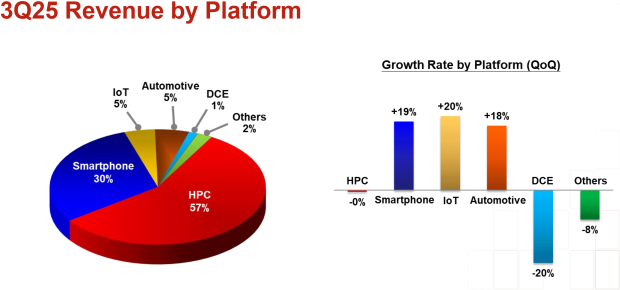 TSMC posts $33.1 billion for the quarter, its best quarter in history thanks to AI, HPC demand 21