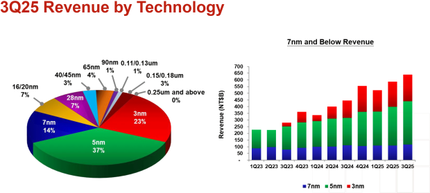 TSMC posts $33.1 billion for the quarter, its best quarter in history thanks to AI, HPC demand 22