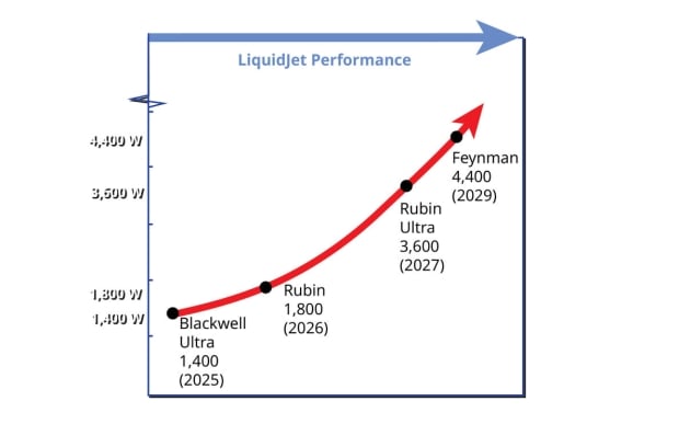 Frore Systems intros LiquidJet coldplates that cool 1400W NVIDIA GB300 AI GPUs, ready for Rubin 33