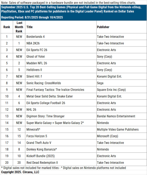 Third-party publishers Take-Two, EA conquer US game sales charts for September 1