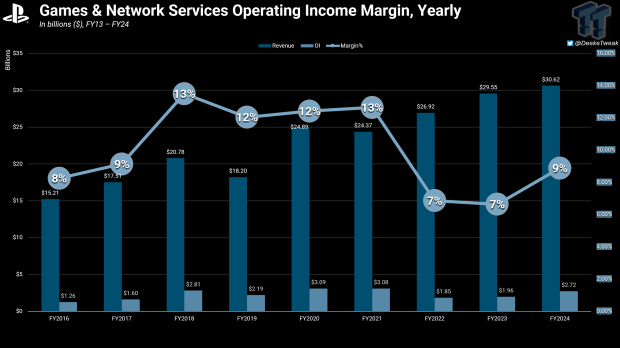 PlayStation's operating income margins are typically lower because its revenue is always larger due to how it recognizes sales.