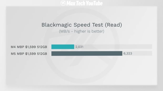 Apple's new M5 MacBook Pro SSD is up to 211% faster than the SSD inside the M4 MacBook Pro 78
