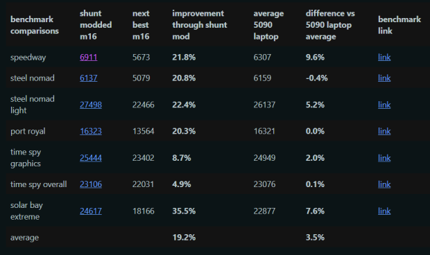 RTX 4090 laptop shunt modded: 19% more performance, near RTX 5090 laptop perf for half the cost 92