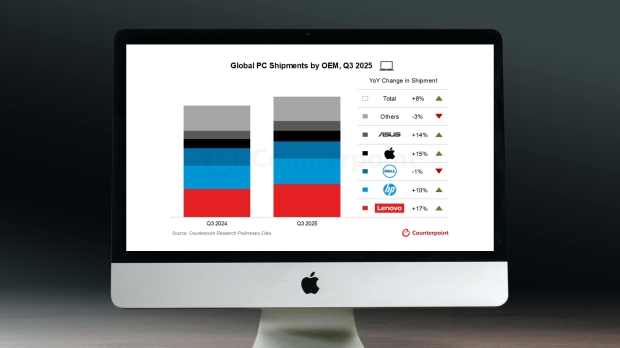 Windows 10 hitting end-of-life has been the main driver for global PC shipment growth in Q3 2025, image credit: Counterpoint Research.