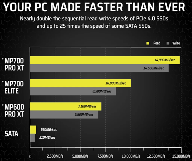 Corsair intros its new flagship MP700 PRO XT Gen5 SSD: up to 14.9GB/sec reads 98