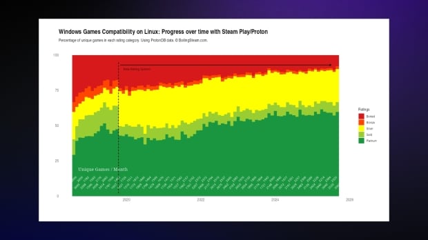 90% of Windows games now run on Linux, just in time for SteamOS to go mainstream 2
