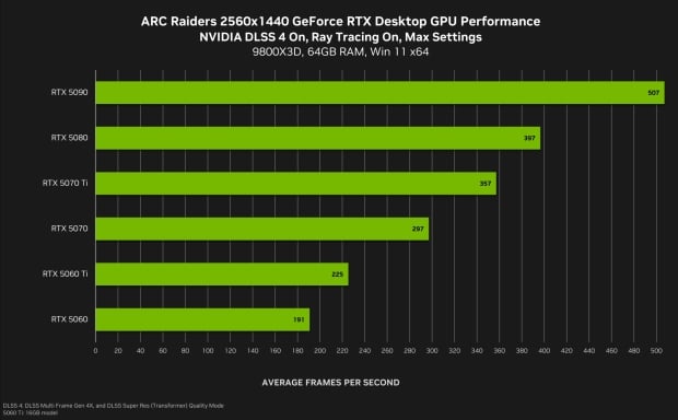 ARC Raiders 1440p and 4K DLSS 4 and RT gaming performance on the GeForce RTX 50 Series, image credit: NVIDIA.