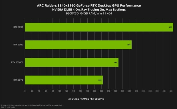 ARC Raiders 1440p and 4K DLSS 4 and RT gaming performance on the GeForce RTX 50 Series, image credit: NVIDIA.