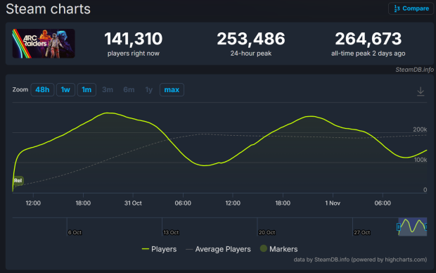 Arc Raiders currently #1 best-seller on Steam, hits over 264,000 players on day one 4