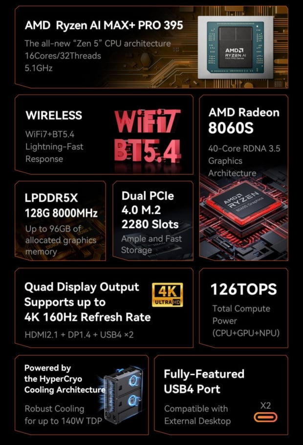 MOREFINE launches new H1 Mini-PC: powered by AMD Strix Halo APU, 128GB of RAM, costs $2199 509