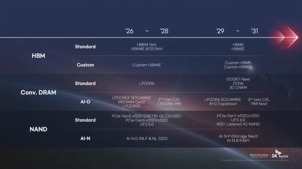 SK hynix HBM roadmap teases HBM5, HBM5E, GDDR7-Next, DDR6, 400-layer 4D NAND in 2029-2031