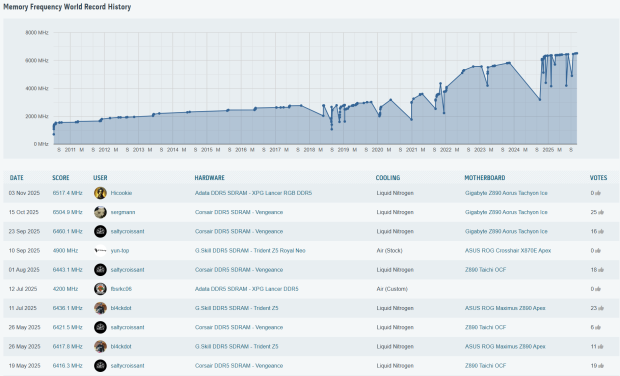 GIGABYTE sets record DDR5 speed OC world record on Z890 AORUS Tachyon ICE mobo with 13,034 MT/s 02